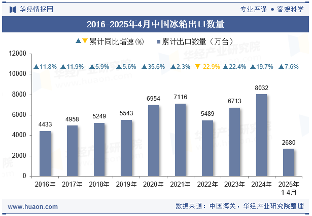 2016-2025年4月中国冰箱出口数量