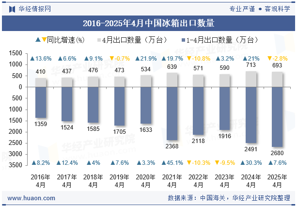 2016-2025年4月中国冰箱出口数量