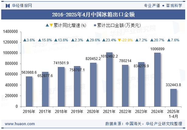 2016-2025年4月中国冰箱出口金额