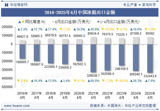 2016-2025年4月中国冰箱出口金额
