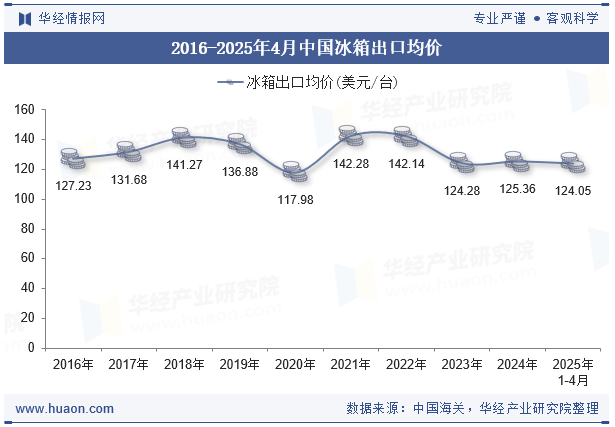 2016-2025年4月中国冰箱出口均价