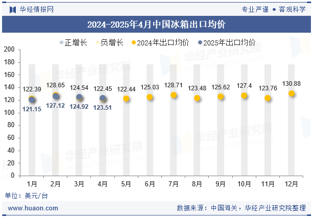 2024-2025年4月中国冰箱出口均价