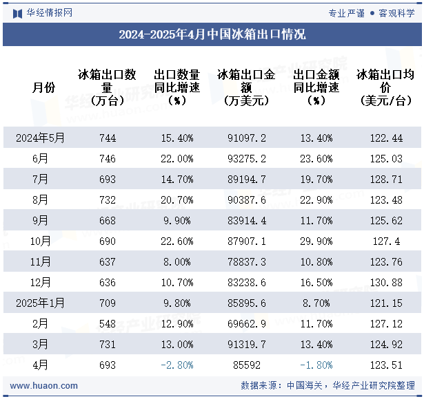 2024-2025年4月中国冰箱出口情况