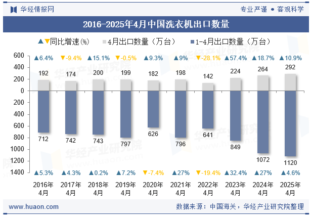2016-2025年4月中国洗衣机出口数量