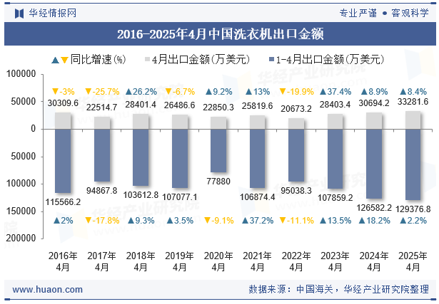 2016-2025年4月中国洗衣机出口金额