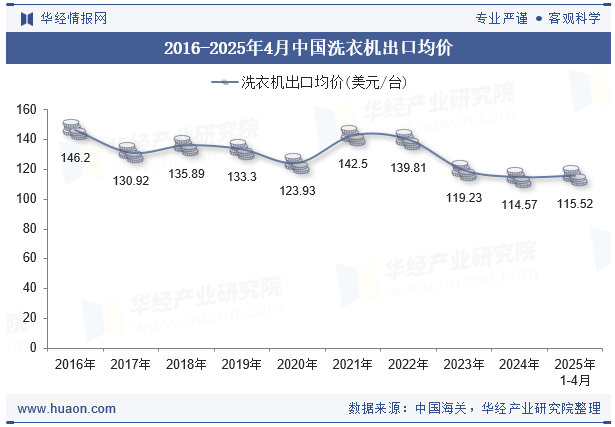 2016-2025年4月中国洗衣机出口均价