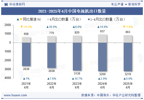 2021-2025年4月中国电视机出口数量
