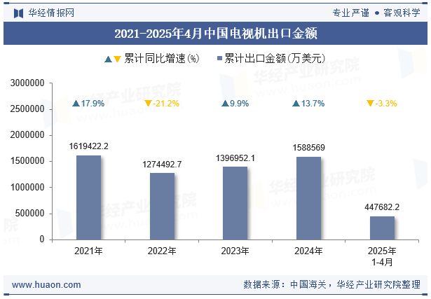 2021-2025年4月中国电视机出口金额