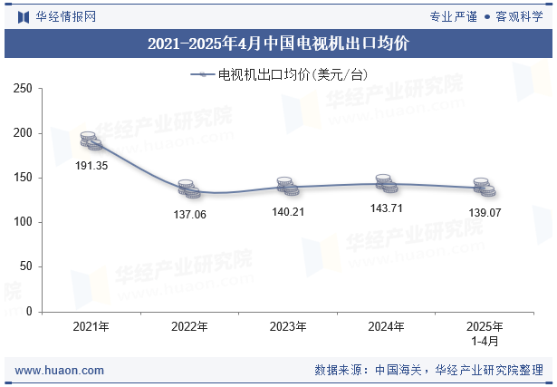 2021-2025年4月中国电视机出口均价