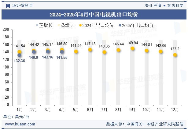 2024-2025年4月中国电视机出口均价